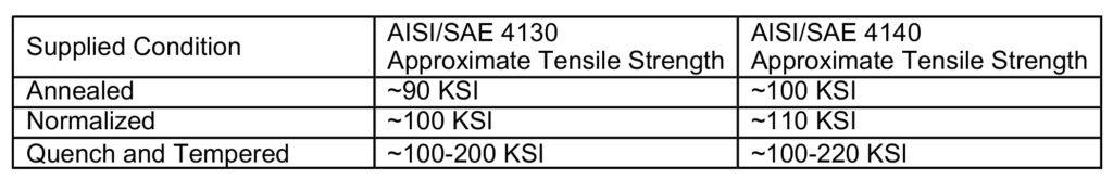 AISI/SAE Chart