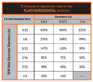 Percent increase in deposition rates in the flat/horizontal positions chart