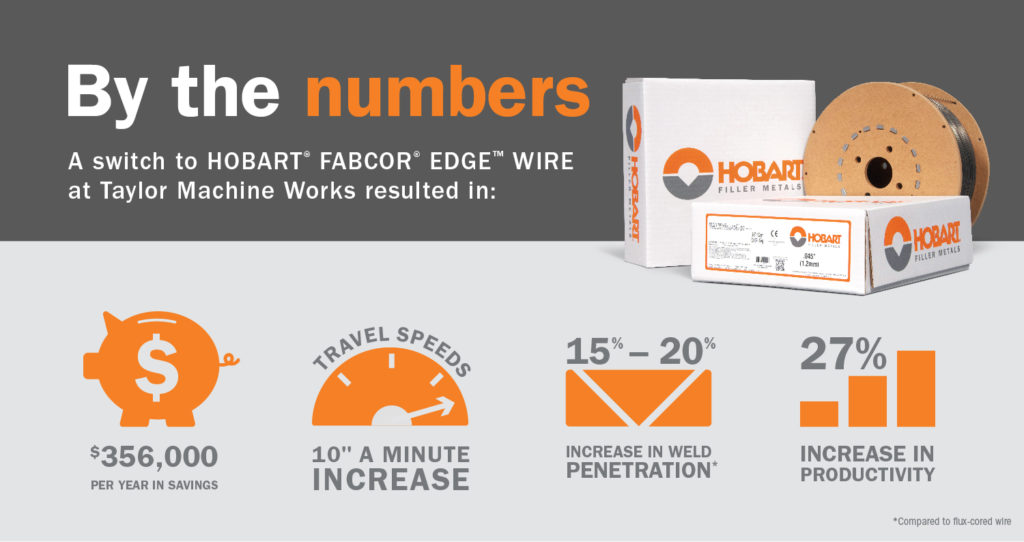 Taylor Machine Works Statistics