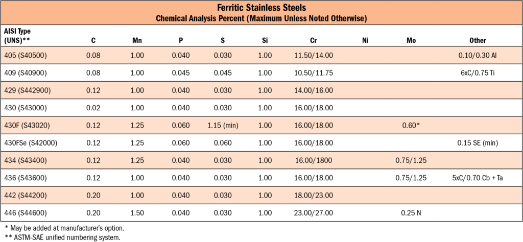 Class II – Ferritic Stainless Steels - Hobart Brothers